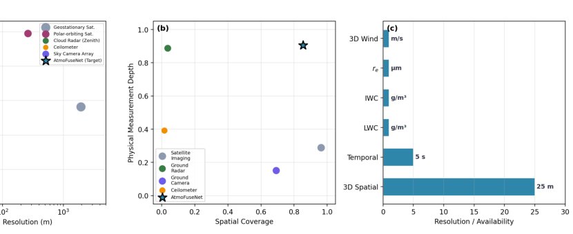 Cross-Modal Hierarchical Fusion for from Multi-Sensor Ground Observation Figure 1