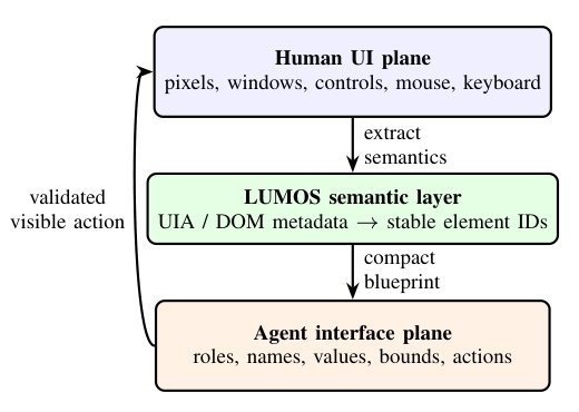LUMOS: A Semantic Operating-System Layer for Accessibility-Grounded AI Agents Figure 1