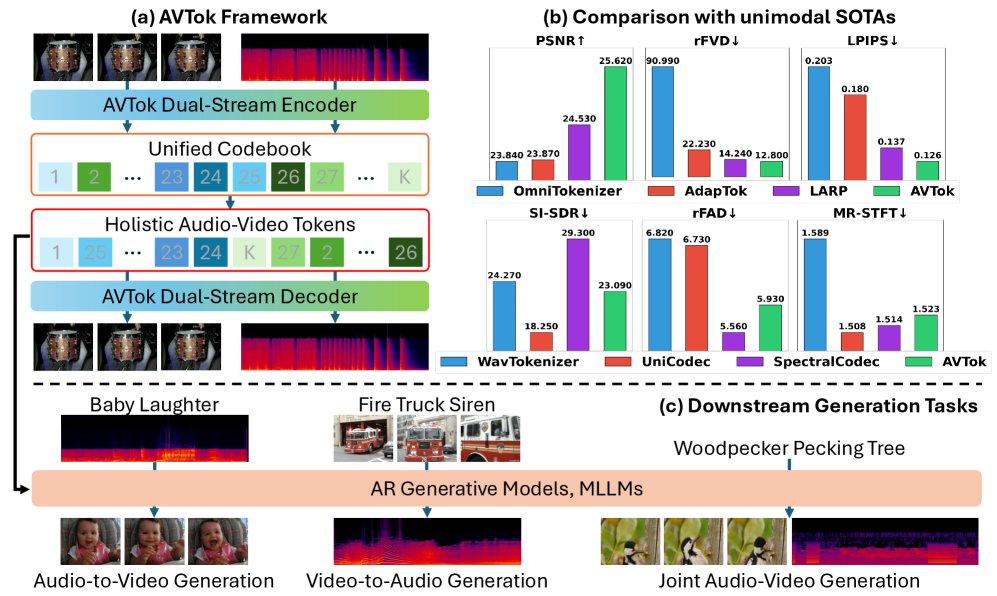 AVTok: 1D Unified Tokenization for Holistic Audio-Video Generation Figure 1