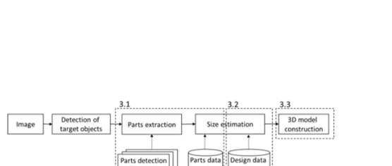 Knowledge-Driven Dimension Estimation from a Single Image -3D Asset Generation Technology for Digital Twin Construction Figure 1