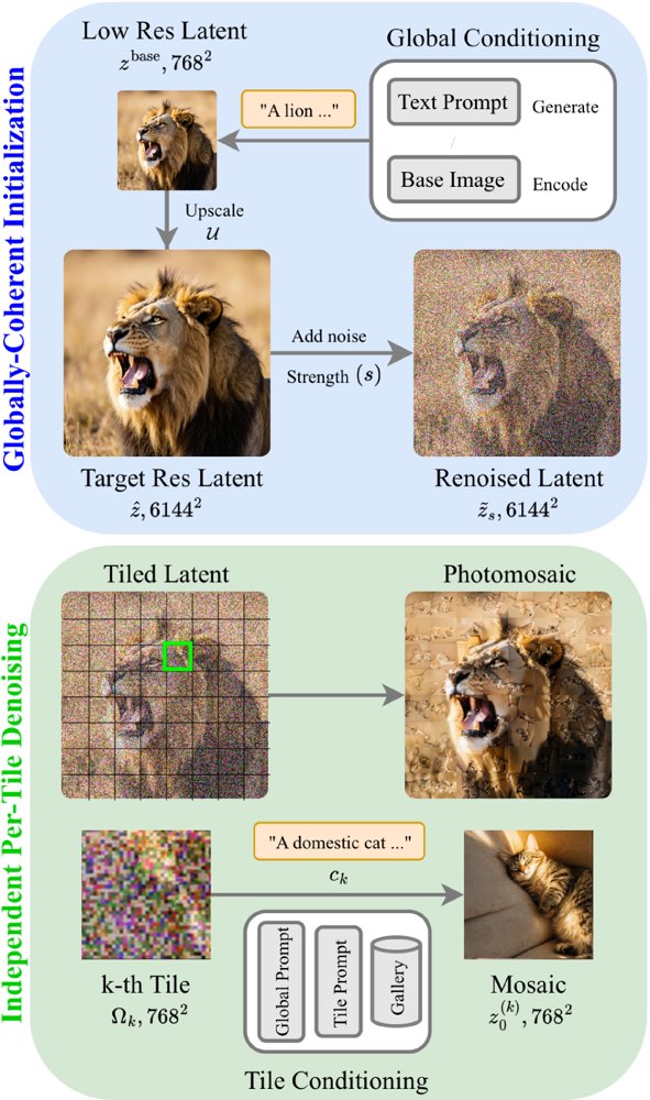 PhotoQuilt: Training-Free Arbitrary-Resolution Photomosaics via Bootstrapped Tiled Denoising Figure 1