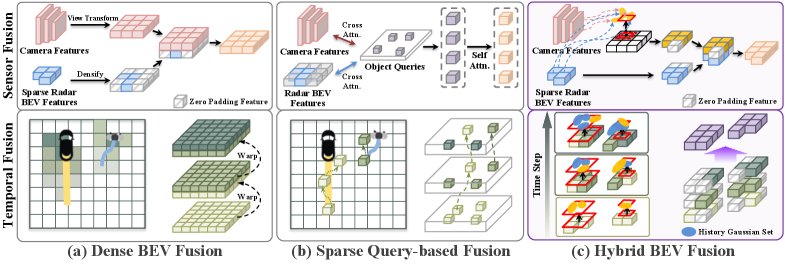 Horizon3D: Sparse Radar-Camera Fusion for Long-Range 3D Perception in Autonomous Driving Figure 1