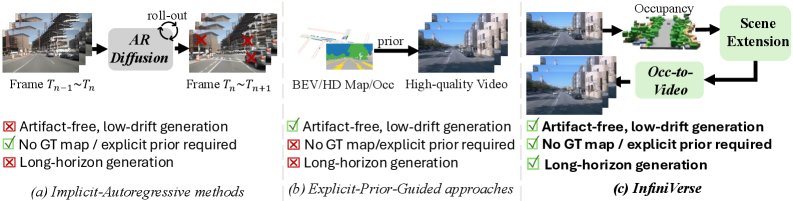 InfiniVerse: Occupancy Guided Unbounded Scene Generation for Autonomous Driving Figure 1