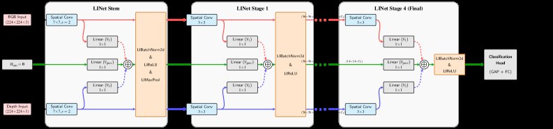 MSNN-LINet: Cross-Modal Learning via Continuous Linear Integration Figure 1