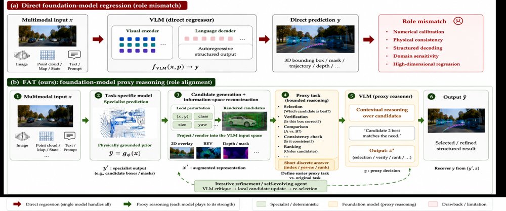 Rethinking Foundation Model Collaboration: Enhancing Specialized Models through Proxy Task Reasoning Figure 1
