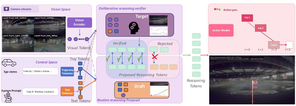 Reasoning-aware Speculative Decoding for Efficient Vision-Language-Action Models in Autonomous Driving Figure 1