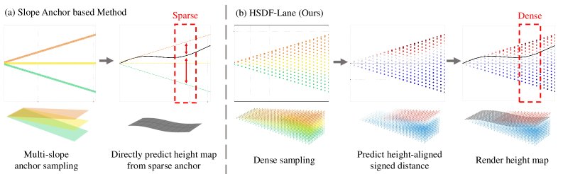 HSDF-Lane: Height-Aligned Signed Distance Field with Semantic Lane Prior for 3D Lane Detection Figure 1