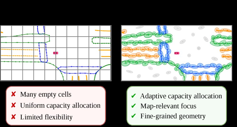 GaussianMap: Learning Gaussian Representation for Multi-Sensor Online HD Map Construction Figure 1