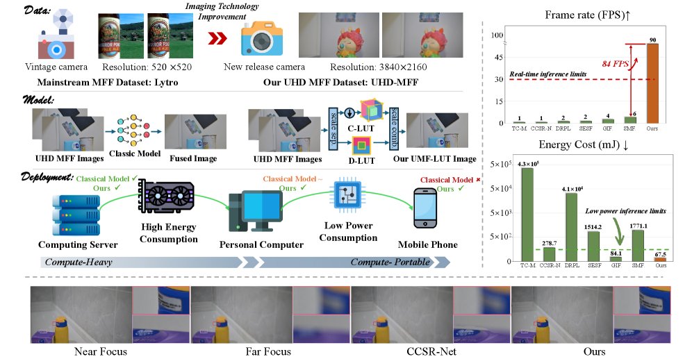 UHD-MFF: Shattering Barriers in Multi-Focus Ultra-High-Definition Image Fusion via Learnable Lookup Tables Figure 1