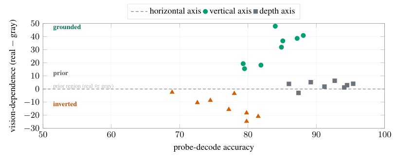 Decodable Is Not Grounded: A Vision-Ablation Arbiter for VLM Spatial Reasoning Figure 1