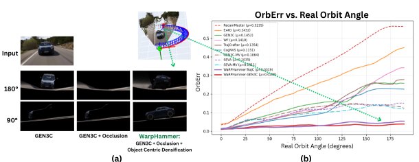 WarpHammer: Densifying Scene Warps with 3D Object Priors for Extreme View Synthesis Figure 1