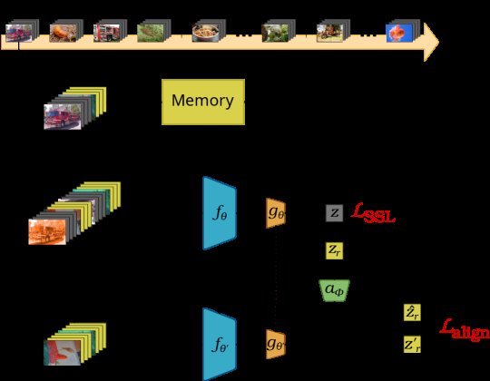 CLIMB: Centroid-Based Hierarchical Memory for Online Continual Self-Supervised Learning Figure 1