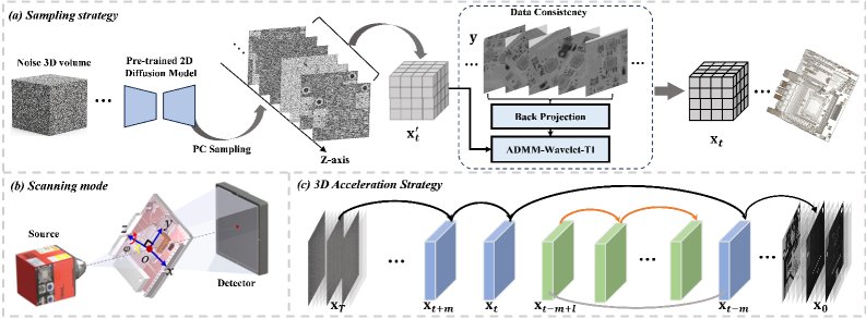 Wavelet-Optimized Pseudo-3D Accelerated Diffusion Model for Truncated Computed Laminography Figure 1