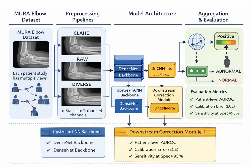 Patient-Level Elbow Abnormality Detection: Leakage-Aware Evaluation of Learned Preprocessing, Calibration, and Triage-Oriented Operating Points Figure 1