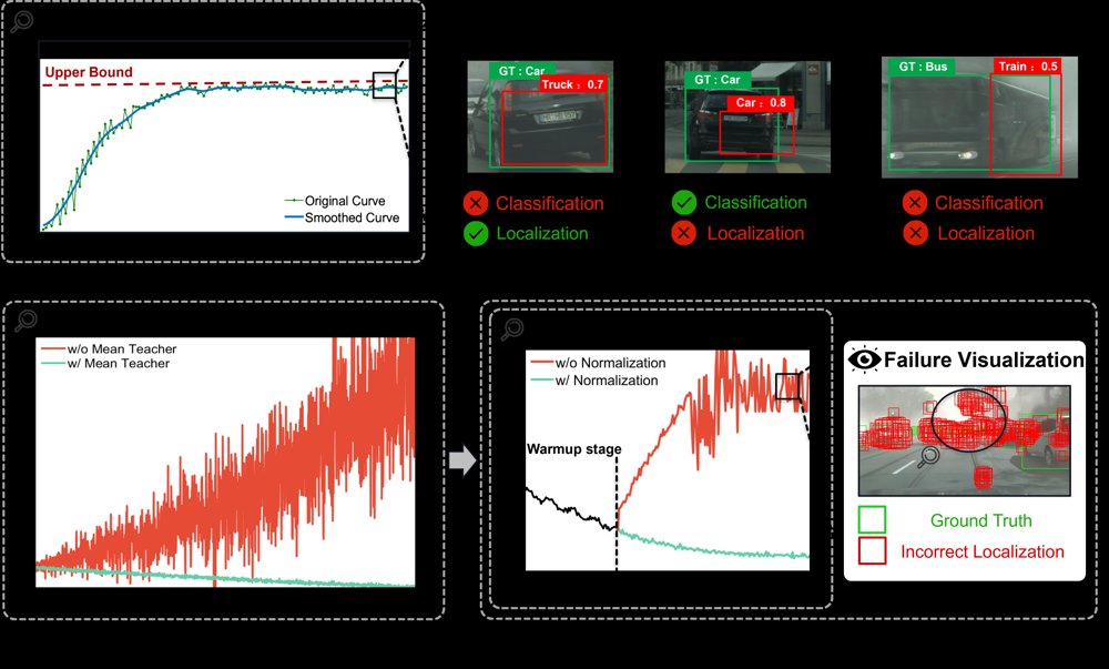 Domain Adaptive Object Detection via Dual-Stream Bilevel-Cycle Optimization Figure 1