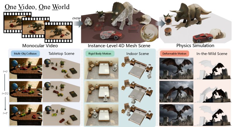 One Video, One World: Turning Monocular Video into Physical 4D Scenes Figure 1
