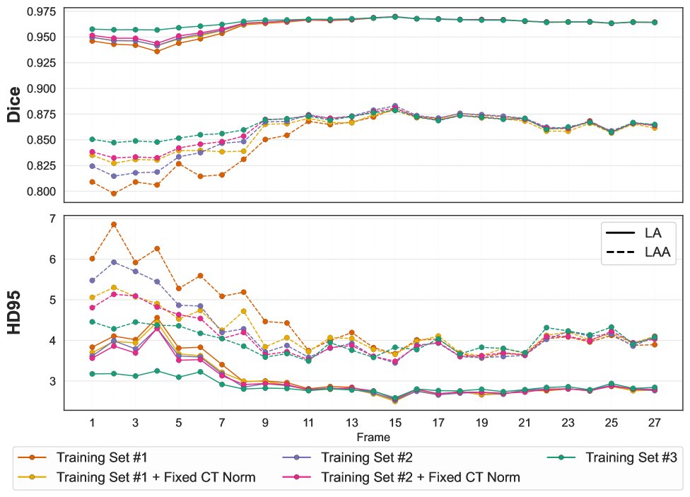 Temporal Training Strategies for Left Atrium and Left Atrial Appendage Segmentation in Dynamic Contrast 4DCT Figure 1