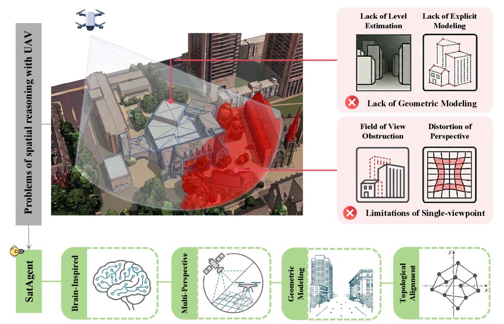AeroVerse-SatAgent: UAV-Satellite Collaborative Spatial Reasoning Inspired by the Dual Visual Pathway Theory of Cognitive Neuroscience Figure 1