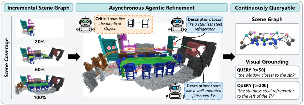 Think While You Map: Asynchronous Vision-Language Agents for Incremental 3D Scene Graphs Figure 1