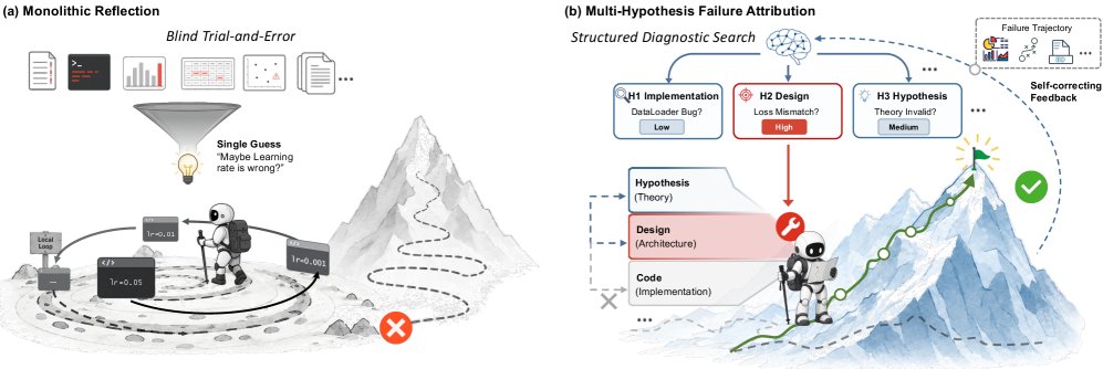 One Reflection Is Not Enough: Self-Correcting Autonomous Research via Multi-Hypothesis Failure Attribution Figure 1