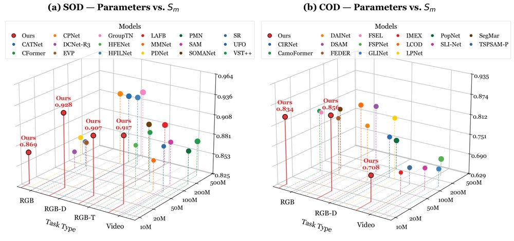 HVPNet: A Bio-Inspired Network for General Salient and Camouflaged Object Detection Figure 1