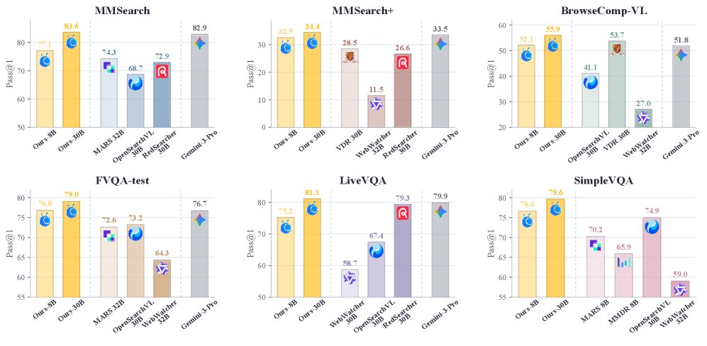 SimpleSearch-VL: A Simple Recipe for Multimodal Agentic Deep Search Figure 1