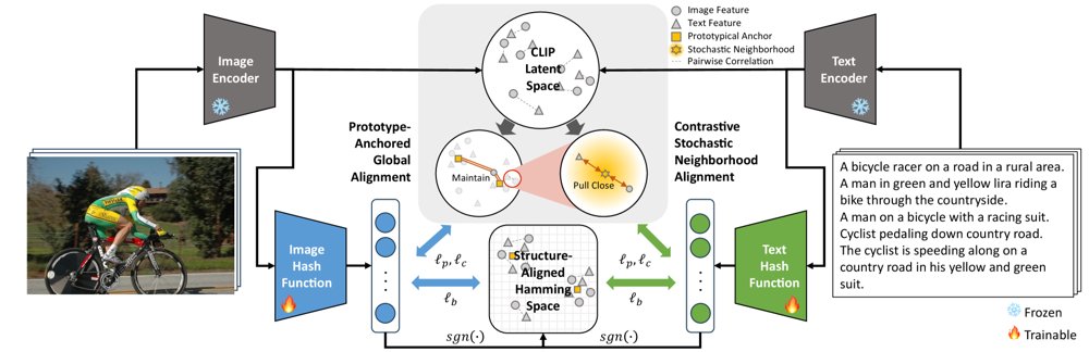 Unsupervised Data-Efficient Cross-Modal Retrieval with Global-Neighborhood Alignment Hashing Figure 1