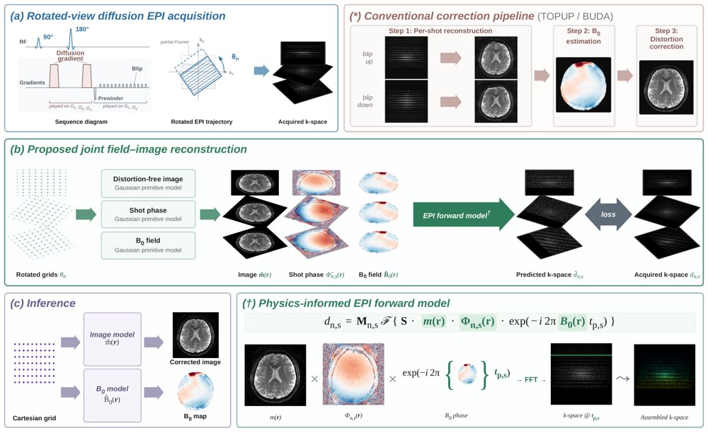 Distortion-Corrected Diffusion MRI Using Rotated-View EPI and Joint Field-Map/Image Estimation with Gaussian Primitives Figure 1