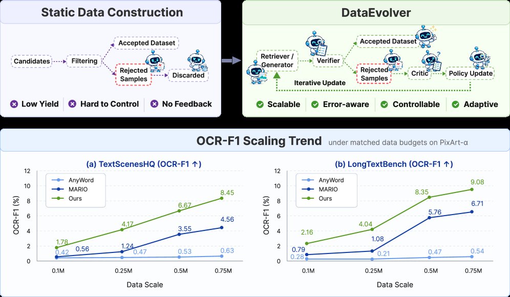 DataEvolver: Self-Evolving Multi-Agent Data Construction for Text-Rich Image Generation Figure 1