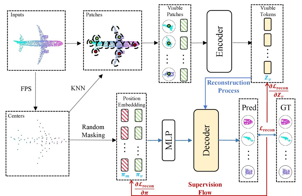 Mitigating Positional Leakage in 3D Masked Autoencoders for Robust Representation Learning Figure 1