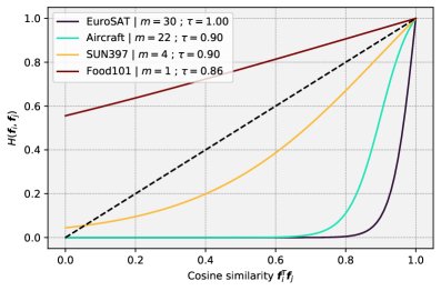 Localized Conformal Prediction for Image Classification with Vision-Language Models Figure 1