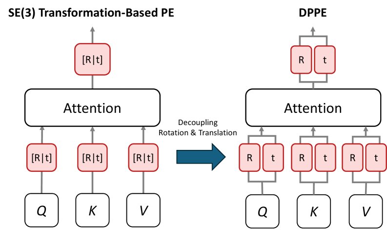 DPPE: Rethinking Camera-Based Positional Encoding for Scaling Multi-View Transformers Figure 1