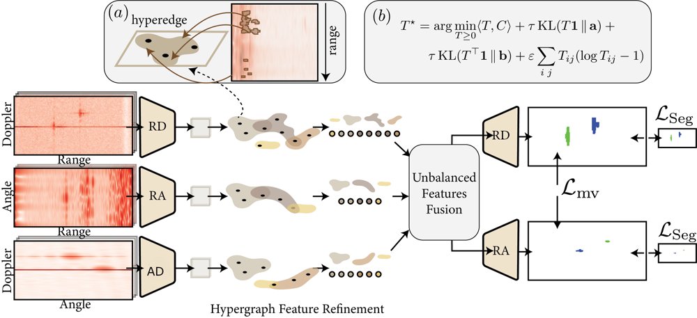 Learning Structurally Consistent Representations for Multi-View Radar Semantic Segmentation Figure 1