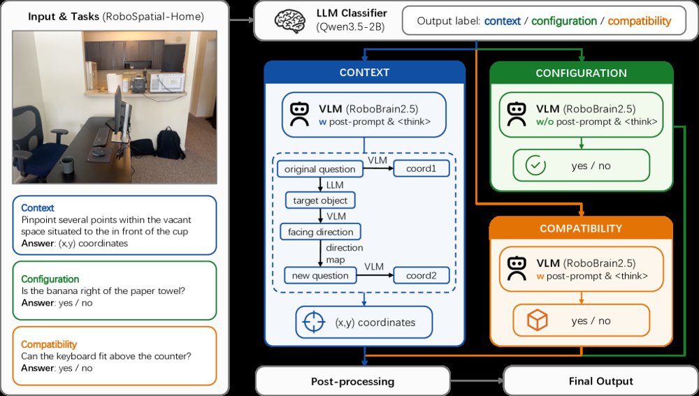 Technical Report of RoboSpatial Challenge at CVPR 2026: Selective Reasoning Activation and Reference-Frame Disambiguation for Embodied Spatial Reasoning Figure 1