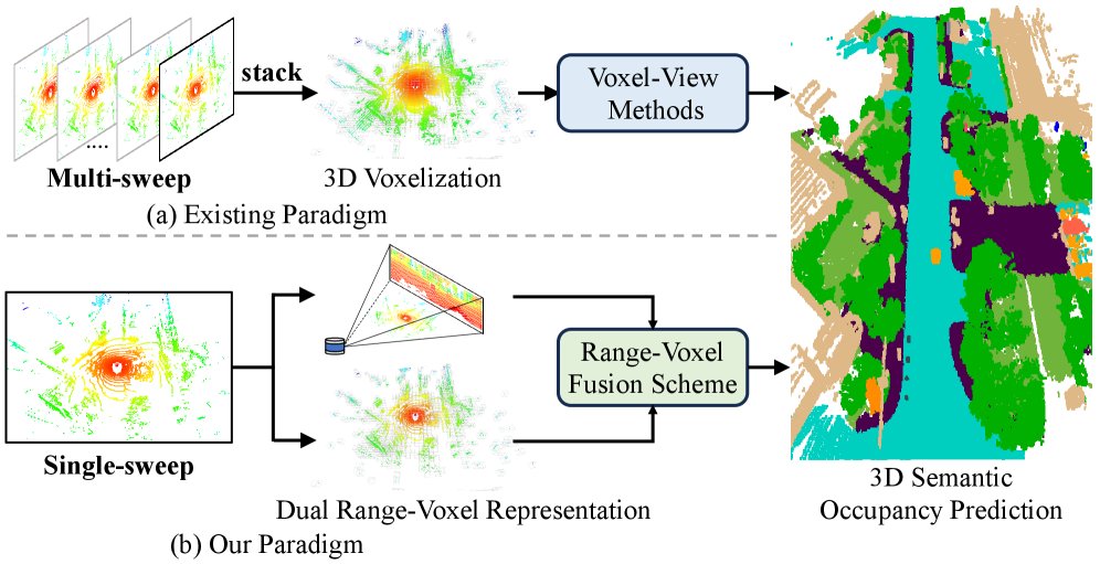 Semantic Occupancy Prediction with Dual Range-Voxel Representation Figure 1