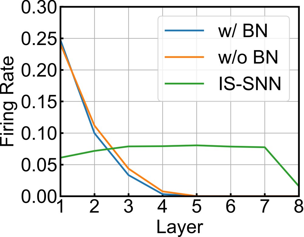 Intrinsically Stable Spiking Neural Networks: Overcoming the Performance Barrier in the Absence of Batch Normalization Figure 1