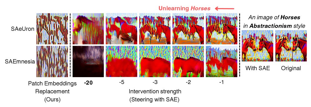 Look But Don't Touch with Sparse Autoencoders for Unlearning in Diffusion Models Figure 1