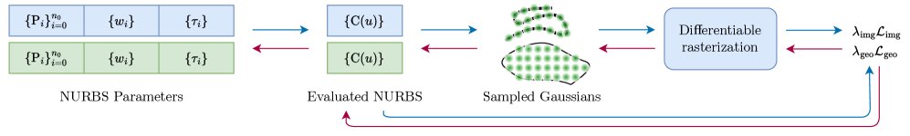 NURBS Splatting: A Unified Differentiable Rendering Framework for Vector Graphics Figure 1