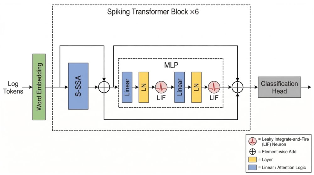 SpikeLogBERT: Energy-Efficient Log Parsing Using Spiking Transformer Networks Figure 1
