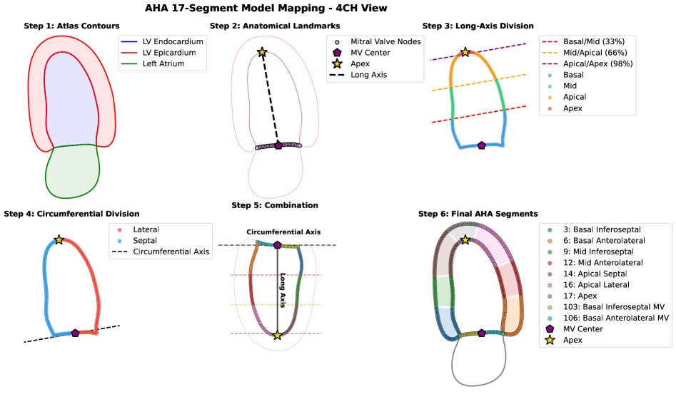 Self-Supervised Temporal Regularization for Landmark-Based Cardiac Segmentation with Automatic AHA Regional Mapping Figure 1