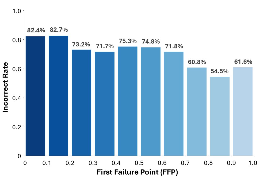 Breaking Failure Cascades: Step-Aware Reinforcement Learning for Medical Multimodal Reasoning Figure 1