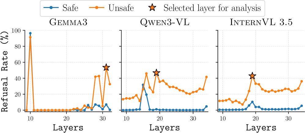 Harnessing Textual Refusal Directions for Multimodal Safety Figure 1