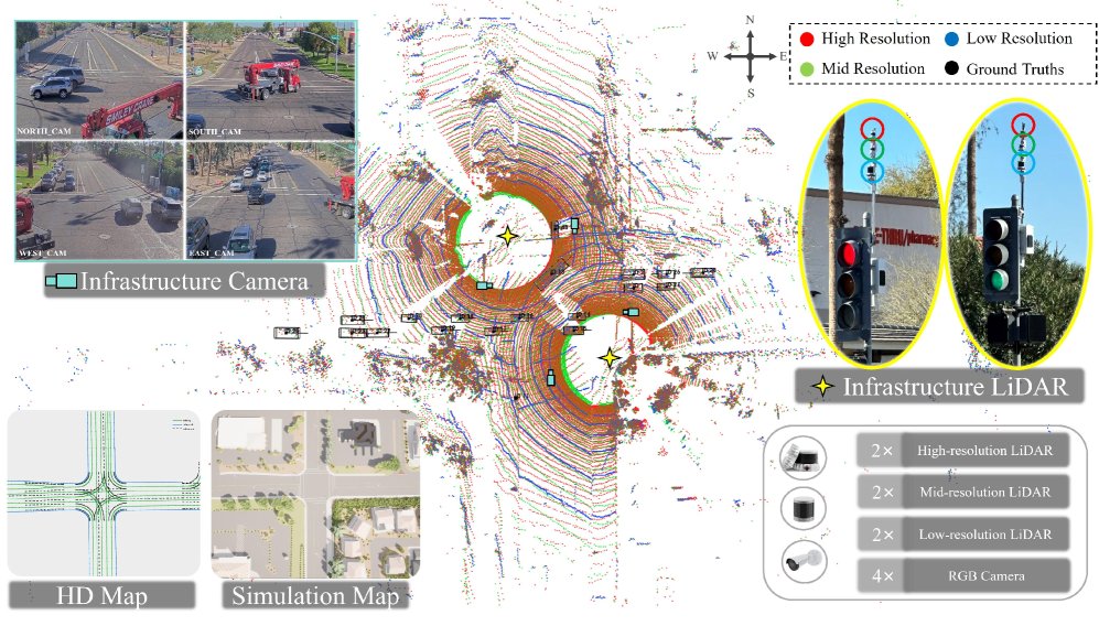RESOLVE: A Multi-Resolution and Multi-Modal Dataset for Roadside Cooperative Perception Figure 1