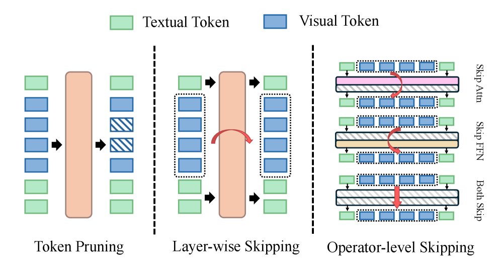 Attend, Transform, or Silence: Operator-Level Visual Skipping for Efficient Multimodal LLM Inference Figure 1