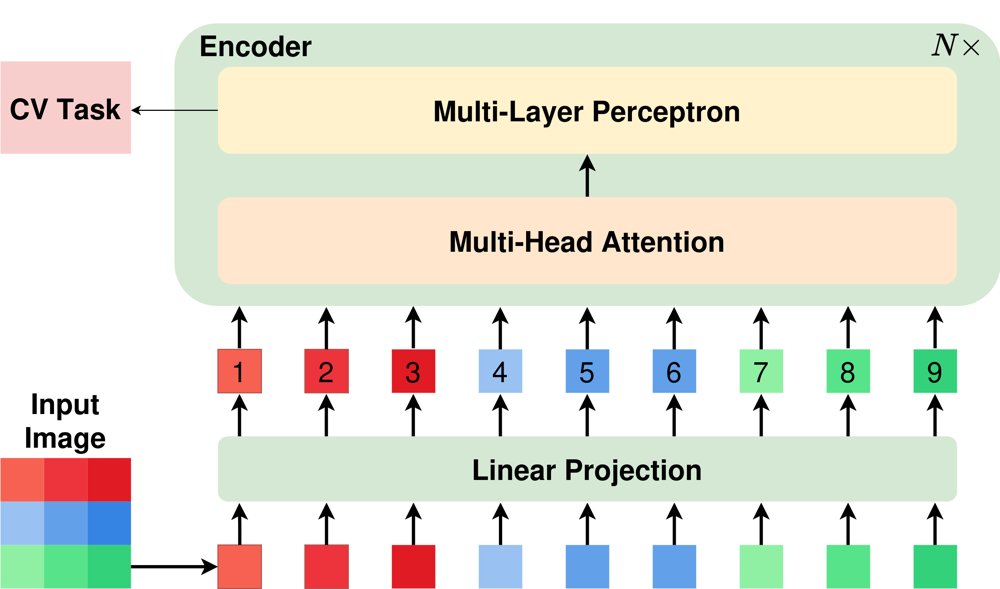FlexViT: A Flexible FPGA-based Accelerator for Edge Vision Transformers Figure 1