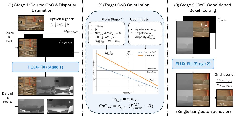AnyBokeh: Physics-Guided Any-to-Any Bokeh Editing with Optical Fingerprint Transfer Figure 1