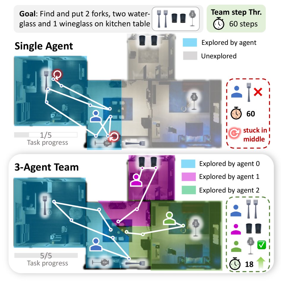 MECoBench: A Systematic Study of Multimodal Agent Collaboration in Embodied Environments Figure 1