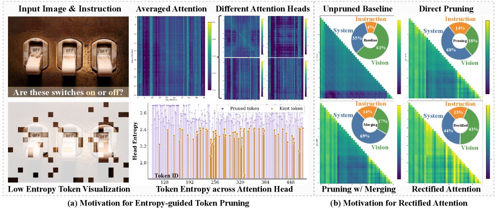 ERA: Entropy-Guided Visual Token Pruning with Rectified Attention for Efficient MLLMs Figure 1