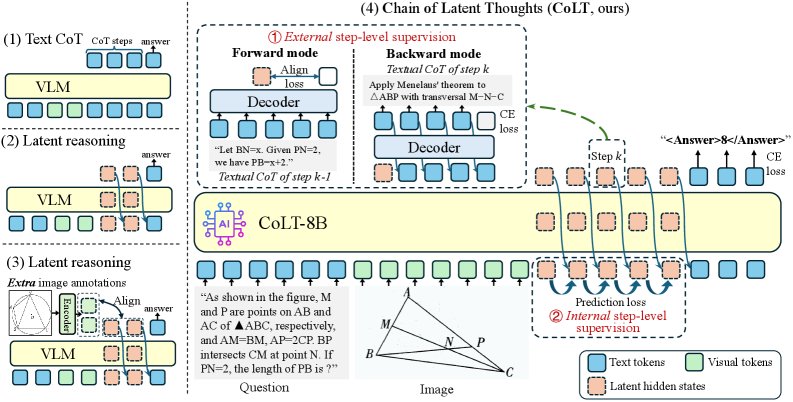 CoLT: Teaching Multi-Modal Models to Think with Chain of Latent Thoughts Figure 1