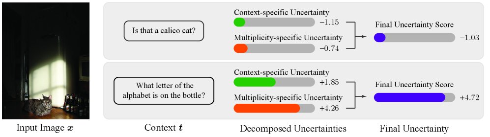 CoMet: Context and Multiplicity Decomposition for Multimodal Uncertainty Estimation Figure 1